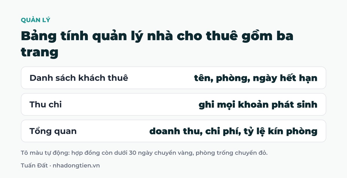 Bảng tóm tắt bảng tính quản lý nhà cho thuê gồm ba trang: Danh sách khách thuê tên, phòng, ngày hết hạn; Thu chi ghi mọi khoản phát sinh; Tổng quan doanh thu, chi phí, tỷ lệ kín phòng