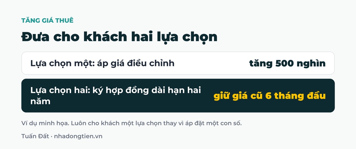 Bảng tóm tắt đưa cho khách hai lựa chọn: Lựa chọn một: áp giá điều chỉnh tăng 500 nghìn; Lựa chọn hai: ký hợp đồng dài hạn hai năm giữ giá cũ 6 tháng đầu