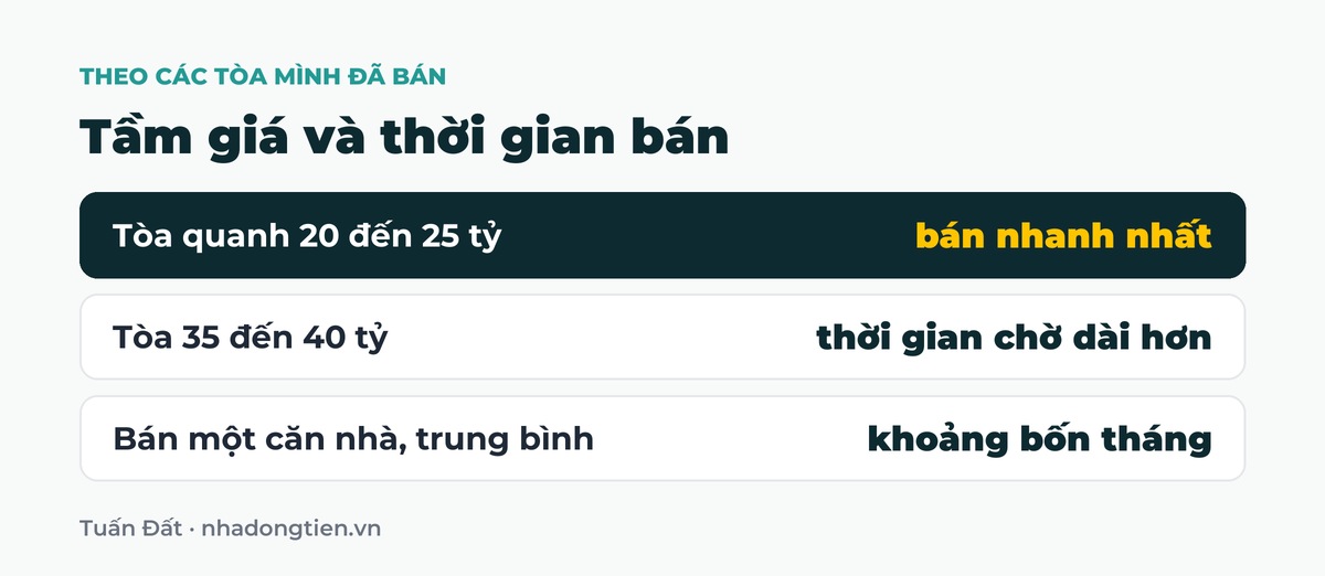 Bảng tóm tắt tầm giá và thời gian bán: Tòa quanh 20 đến 25 tỷ bán nhanh nhất; Tòa 35 đến 40 tỷ thời gian chờ dài hơn; Bán một căn nhà, trung bình khoảng bốn tháng