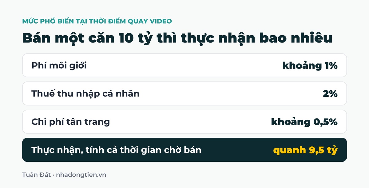 Bảng tóm tắt bán một căn 10 tỷ thì thực nhận bao nhiêu: Phí môi giới khoảng 1%; Thuế thu nhập cá nhân 2%; Chi phí tân trang khoảng 0,5%; Thực nhận, tính cả thời gian chờ bán quanh 9,5 tỷ