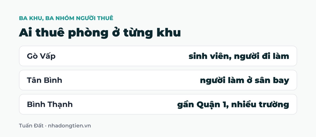 Bảng tóm tắt ai thuê phòng ở từng khu: Gò Vấp sinh viên, người đi làm; Tân Bình người làm ở sân bay; Bình Thạnh gần Quận 1, nhiều trường
