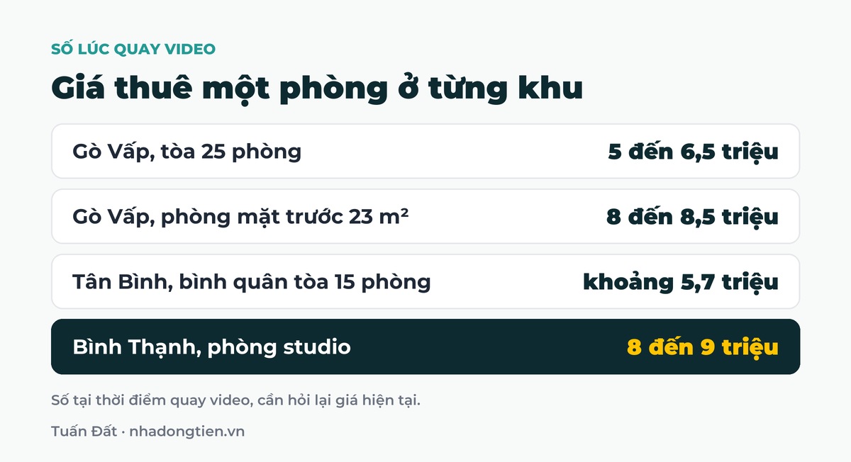 Bảng tóm tắt giá thuê một phòng ở từng khu: Gò Vấp, tòa 25 phòng 5 đến 6,5 triệu; Gò Vấp, phòng mặt trước 23 m² 8 đến 8,5 triệu; Tân Bình, bình quân tòa 15 phòng khoảng 5,7 triệu; Bình Thạnh, phòng studio 8 đến 9 triệu