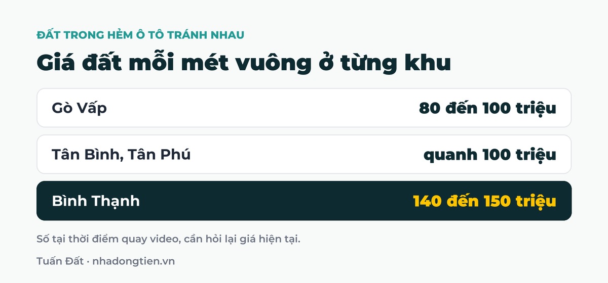 Bảng tóm tắt giá đất mỗi mét vuông ở từng khu: Gò Vấp 80 đến 100 triệu; Tân Bình, Tân Phú quanh 100 triệu; Bình Thạnh 140 đến 150 triệu