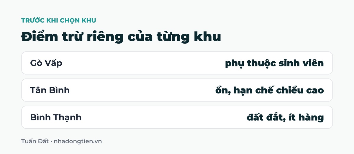 Bảng tóm tắt điểm trừ riêng của từng khu: Gò Vấp phụ thuộc sinh viên; Tân Bình ồn, hạn chế chiều cao; Bình Thạnh đất đắt, ít hàng