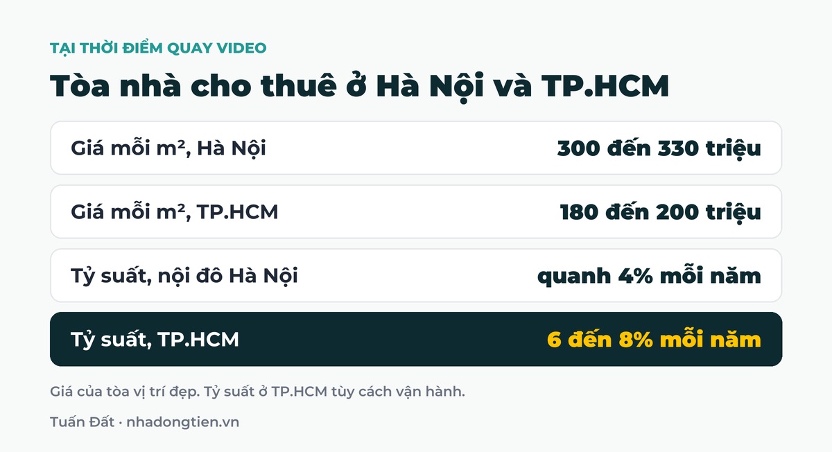 Bảng tóm tắt tòa nhà cho thuê ở Hà Nội và TP.HCM: Giá mỗi m², Hà Nội 300 đến 330 triệu; Giá mỗi m², TP.HCM 180 đến 200 triệu; Tỷ suất, nội đô Hà Nội quanh 4% mỗi năm; Tỷ suất, TP.HCM 6 đến 8% mỗi năm