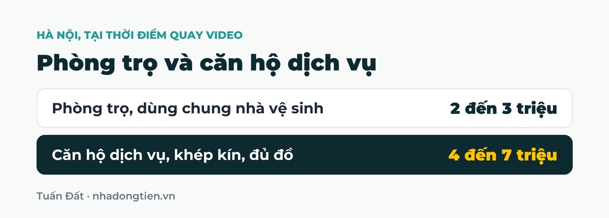 Bảng tóm tắt phòng trọ và căn hộ dịch vụ: Phòng trọ, dùng chung nhà vệ sinh 2 đến 3 triệu; Căn hộ dịch vụ, khép kín, đủ đồ 4 đến 7 triệu