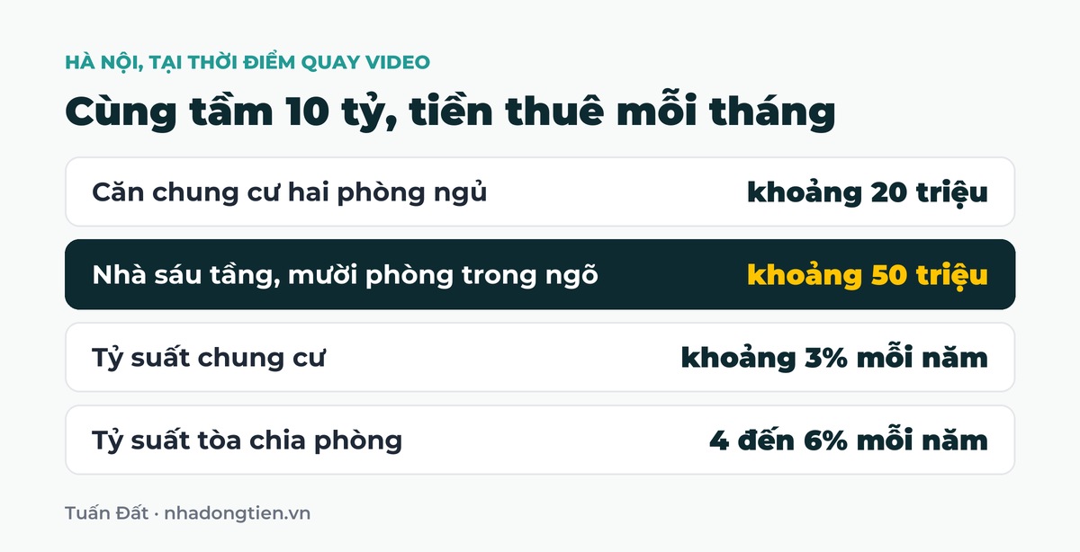 Bảng tóm tắt cùng tầm 10 tỷ, tiền thuê mỗi tháng: Căn chung cư hai phòng ngủ khoảng 20 triệu; Nhà sáu tầng, mười phòng trong ngõ khoảng 50 triệu; Tỷ suất chung cư khoảng 3% mỗi năm; Tỷ suất tòa chia phòng 4 đến 6% mỗi năm