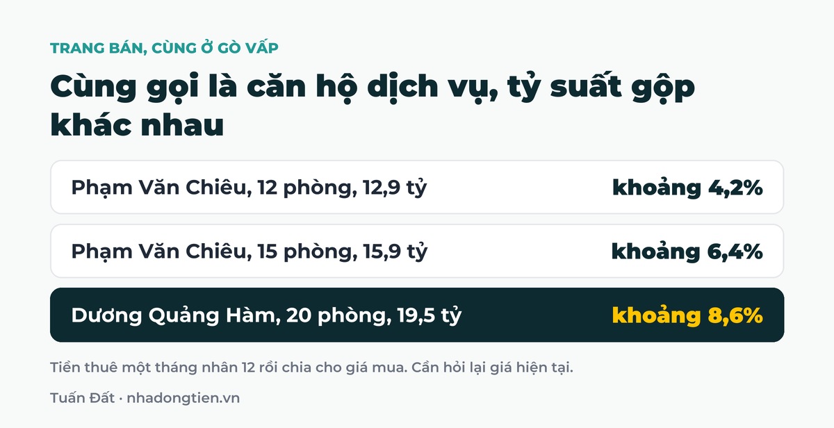 Bảng tóm tắt cùng gọi là căn hộ dịch vụ, tỷ suất gộp khác nhau: Phạm Văn Chiêu, 12 phòng, 12,9 tỷ khoảng 4,2%; Phạm Văn Chiêu, 15 phòng, 15,9 tỷ khoảng 6,4%; Dương Quảng Hàm, 20 phòng, 19,5 tỷ khoảng 8,6%