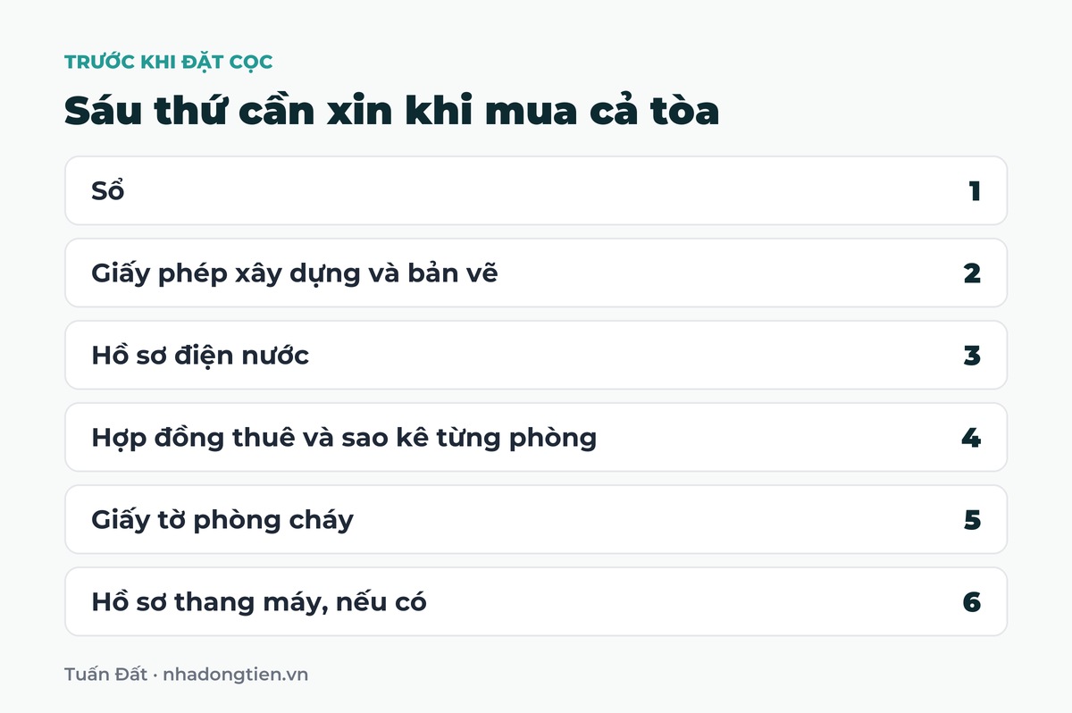Bảng tóm tắt sáu thứ cần xin khi mua cả tòa: Sổ; Giấy phép xây dựng và bản vẽ; Hồ sơ điện nước; Hợp đồng thuê và sao kê từng phòng; Giấy tờ phòng cháy; Hồ sơ thang máy, nếu có