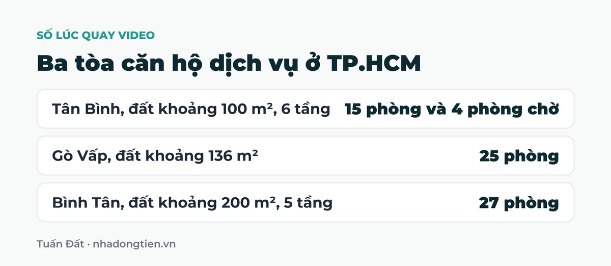 Bảng tóm tắt ba tòa căn hộ dịch vụ ở TP.HCM: Tân Bình, đất khoảng 100 m², 6 tầng 15 phòng và 4 phòng chờ; Gò Vấp, đất khoảng 136 m² 25 phòng; Bình Tân, đất khoảng 200 m², 5 tầng 27 phòng