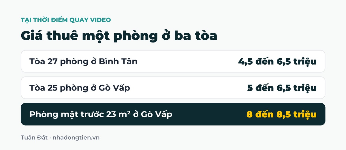 Bảng tóm tắt giá thuê một phòng ở ba tòa: Tòa 27 phòng ở Bình Tân 4,5 đến 6,5 triệu; Tòa 25 phòng ở Gò Vấp 5 đến 6,5 triệu; Phòng mặt trước 23 m² ở Gò Vấp 8 đến 8,5 triệu