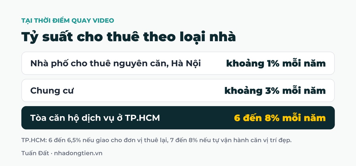 Bảng tóm tắt tỷ suất cho thuê theo loại nhà: Nhà phố cho thuê nguyên căn, Hà Nội khoảng 1% mỗi năm; Chung cư khoảng 3% mỗi năm; Tòa căn hộ dịch vụ ở TP.HCM 6 đến 8% mỗi năm