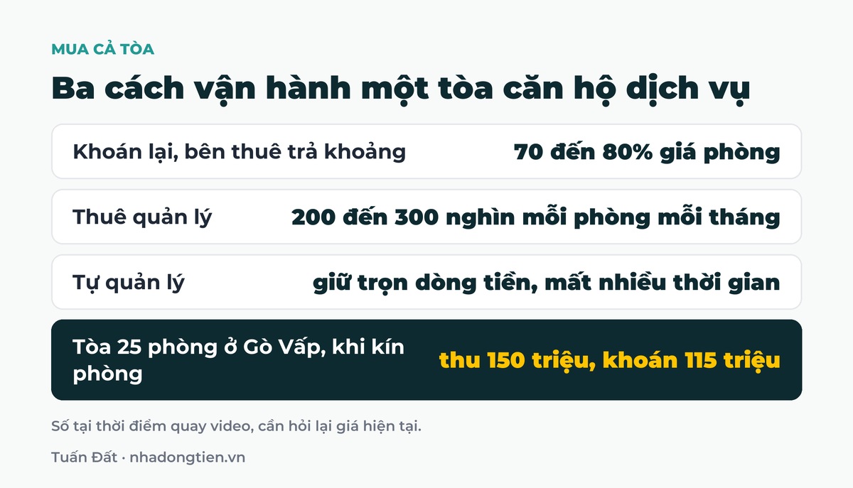 Bảng tóm tắt ba cách vận hành một tòa căn hộ dịch vụ: Khoán lại, bên thuê trả khoảng 70 đến 80% giá phòng; Thuê quản lý 200 đến 300 nghìn mỗi phòng mỗi tháng; Tự quản lý giữ trọn dòng tiền, mất nhiều thời gian; Tòa 25 phòng ở Gò Vấp, khi kín phòng thu 150 triệu, khoán 115 triệu