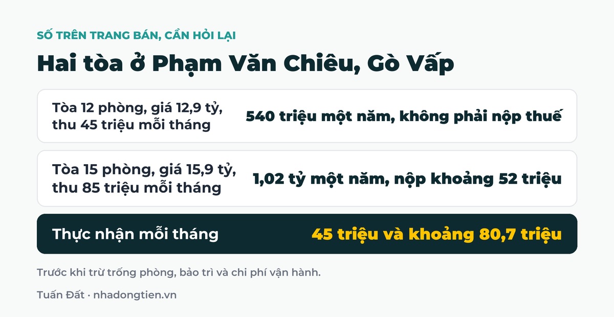 Bảng tóm tắt hai tòa ở Phạm Văn Chiêu, Gò Vấp: Tòa 12 phòng, giá 12,9 tỷ, thu 45 triệu mỗi tháng 540 triệu một năm, không phải nộp thuế; Tòa 15 phòng, giá 15,9 tỷ, thu 85 triệu mỗi tháng 1,02 tỷ một năm, nộp khoảng 52 triệu; Thực nhận mỗi tháng 45 triệu và khoảng 80,7 triệu
