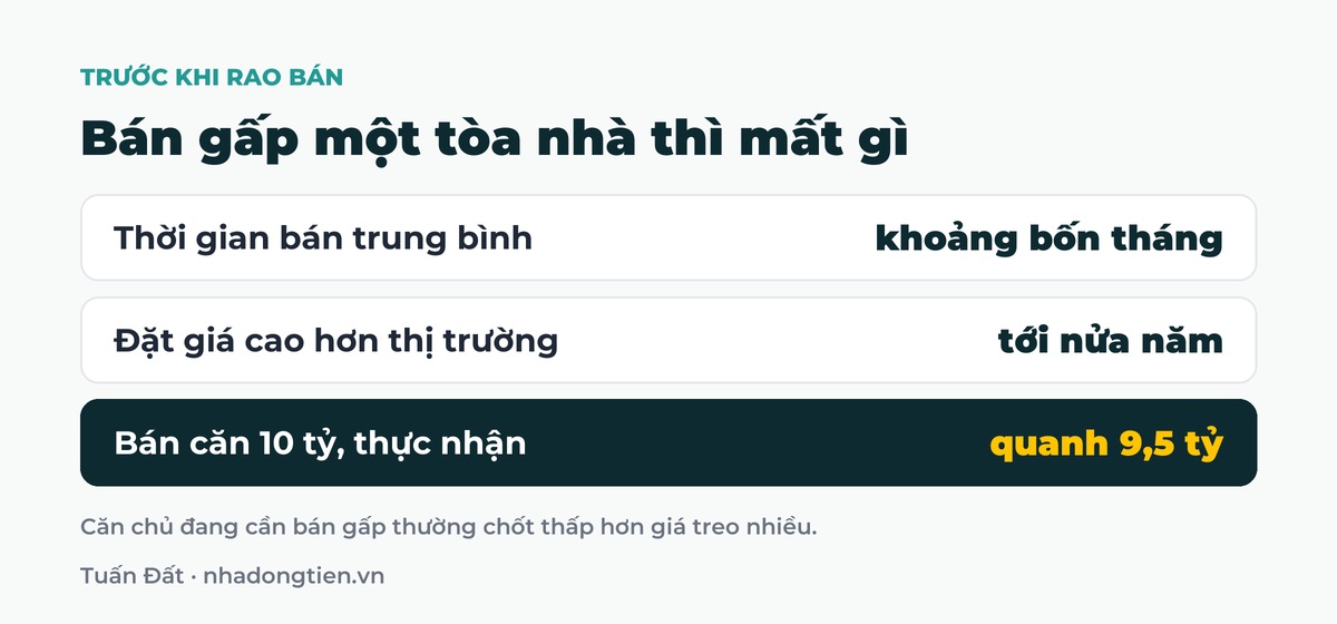 Bảng tóm tắt bán gấp một tòa nhà thì mất gì: Thời gian bán trung bình khoảng bốn tháng; Đặt giá cao hơn thị trường tới nửa năm; Bán căn 10 tỷ, thực nhận quanh 9,5 tỷ