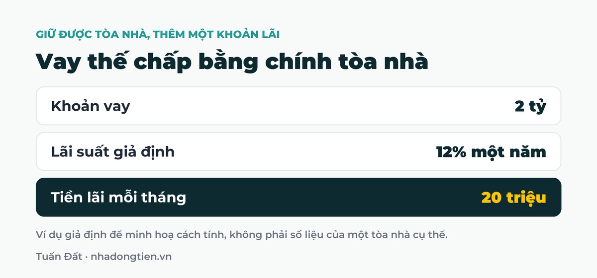 Bảng tóm tắt vay thế chấp bằng chính tòa nhà: Khoản vay 2 tỷ; Lãi suất giả định 12% một năm; Tiền lãi mỗi tháng 20 triệu
