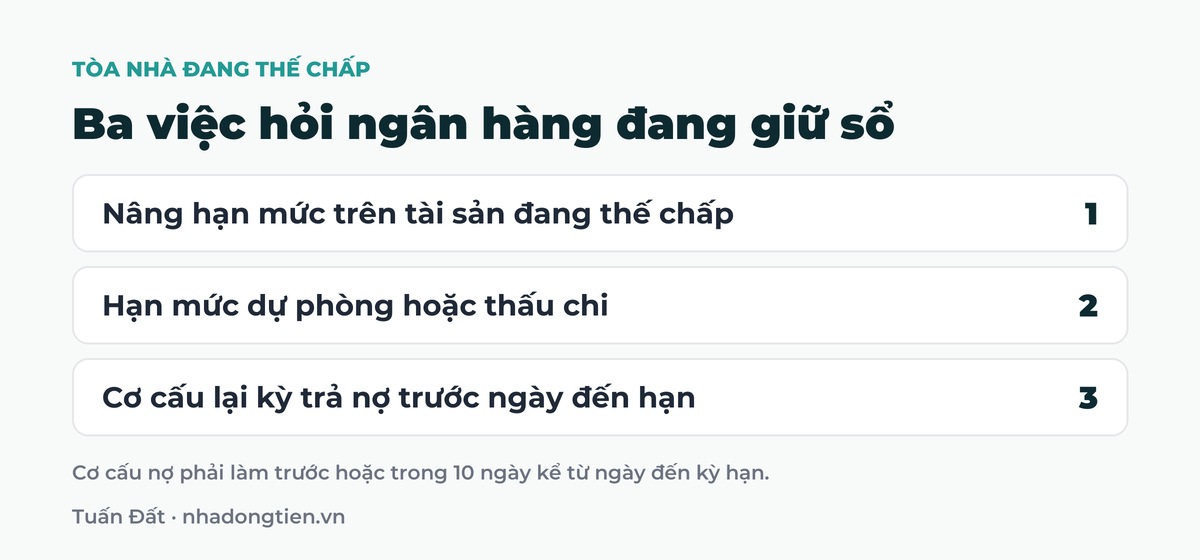 Bảng tóm tắt ba việc hỏi ngân hàng đang giữ sổ: Nâng hạn mức trên tài sản đang thế chấp; Hạn mức dự phòng hoặc thấu chi; Cơ cấu lại kỳ trả nợ trước ngày đến hạn