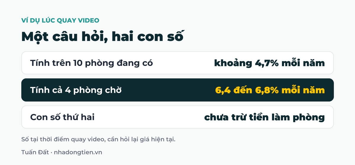 Bảng tóm tắt một câu hỏi, hai con số: Tính trên 10 phòng đang có khoảng 4,7% mỗi năm; Tính cả 4 phòng chờ 6,4 đến 6,8% mỗi năm; Con số thứ hai chưa trừ tiền làm phòng