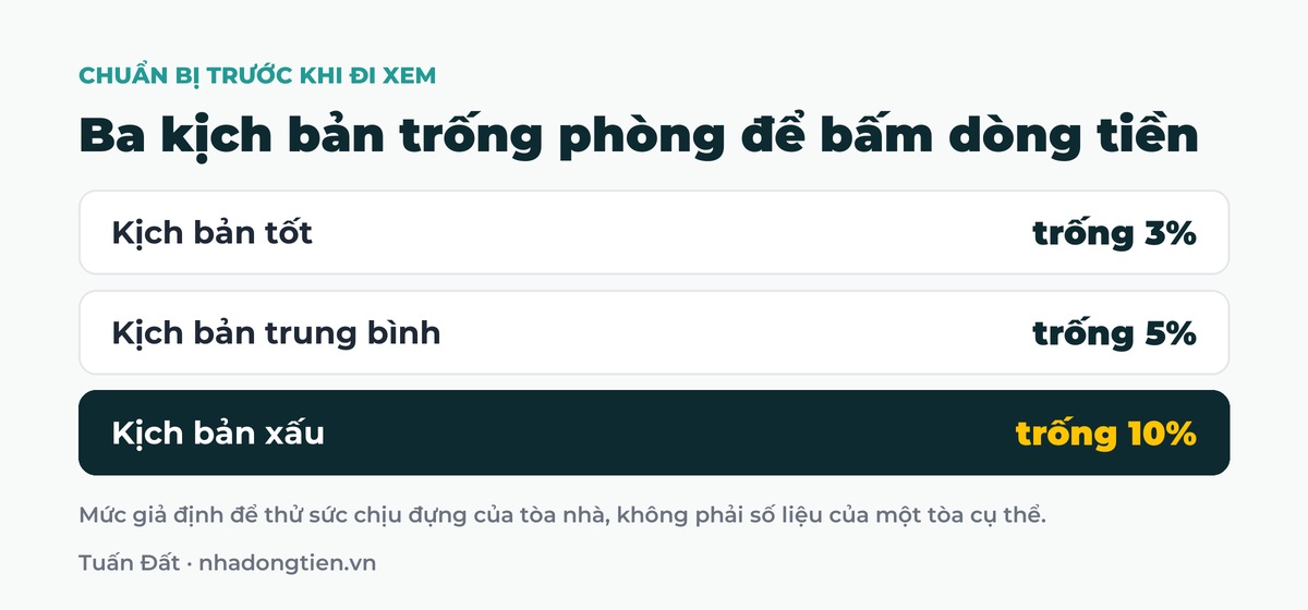 Bảng tóm tắt ba kịch bản trống phòng để bấm dòng tiền: Kịch bản tốt trống 3%; Kịch bản trung bình trống 5%; Kịch bản xấu trống 10%