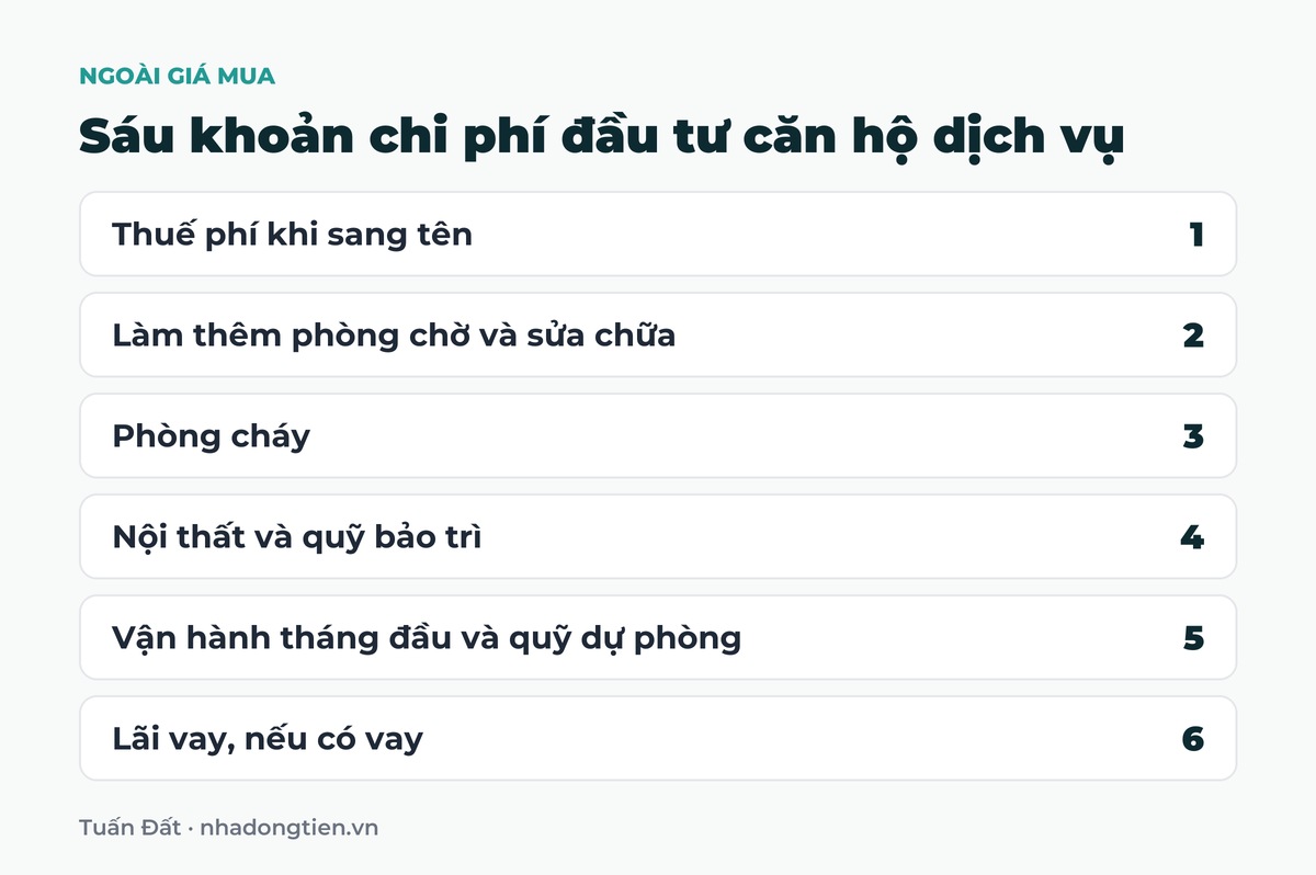 Bảng tóm tắt sáu khoản chi phí đầu tư căn hộ dịch vụ: Thuế phí khi sang tên; Làm thêm phòng chờ và sửa chữa; Phòng cháy; Nội thất và quỹ bảo trì; Vận hành tháng đầu và quỹ dự phòng; Lãi vay, nếu có vay