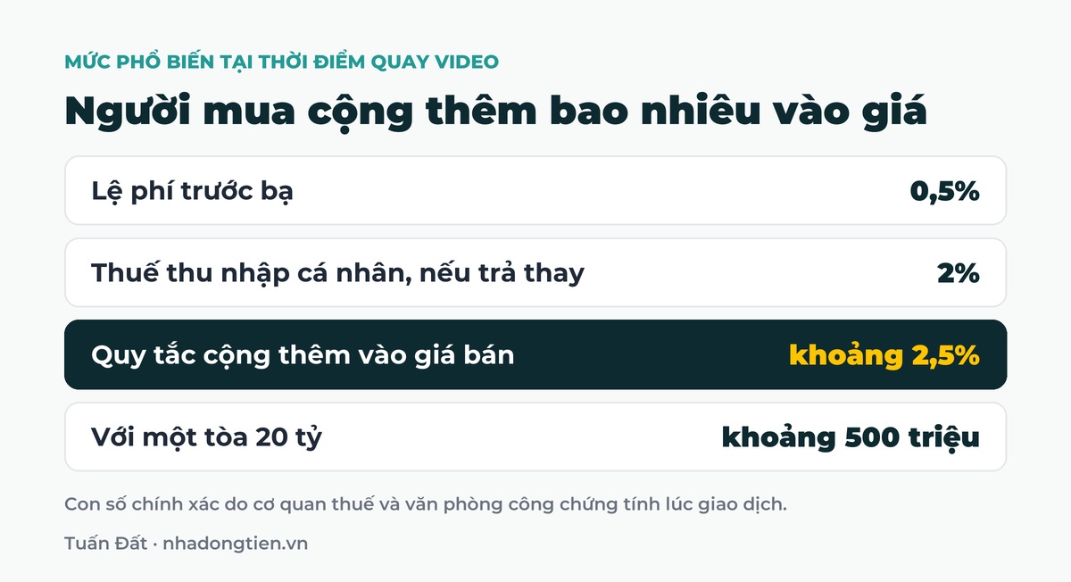 Bảng tóm tắt người mua cộng thêm bao nhiêu vào giá: Lệ phí trước bạ 0,5%; Thuế thu nhập cá nhân, nếu trả thay 2%; Quy tắc cộng thêm vào giá bán khoảng 2,5%; Với một tòa 20 tỷ khoảng 500 triệu