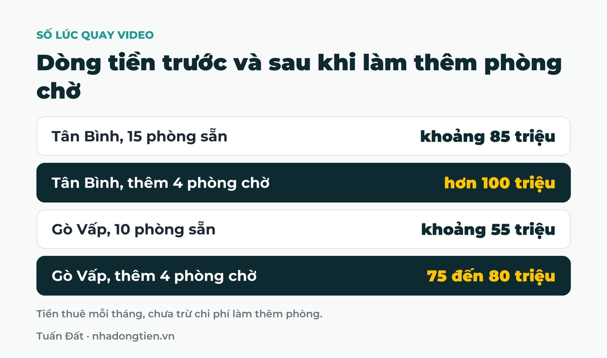 Bảng tóm tắt dòng tiền trước và sau khi làm thêm phòng chờ: Tân Bình, 15 phòng sẵn khoảng 85 triệu; Tân Bình, thêm 4 phòng chờ hơn 100 triệu; Gò Vấp, 10 phòng sẵn khoảng 55 triệu; Gò Vấp, thêm 4 phòng chờ 75 đến 80 triệu