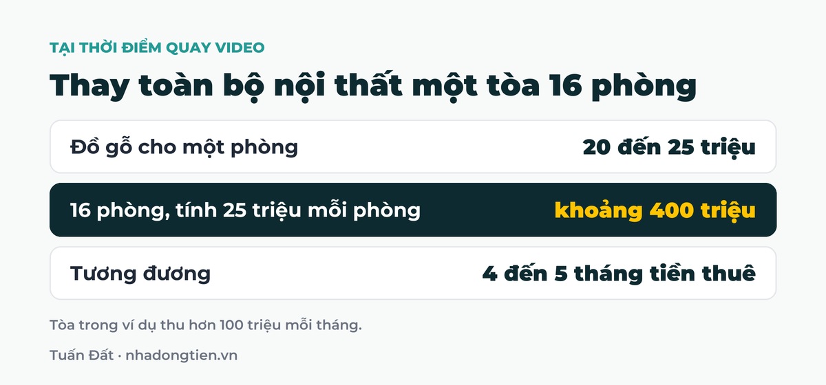 Bảng tóm tắt thay toàn bộ nội thất một tòa 16 phòng: Đồ gỗ cho một phòng 20 đến 25 triệu; 16 phòng, tính 25 triệu mỗi phòng khoảng 400 triệu; Tương đương 4 đến 5 tháng tiền thuê
