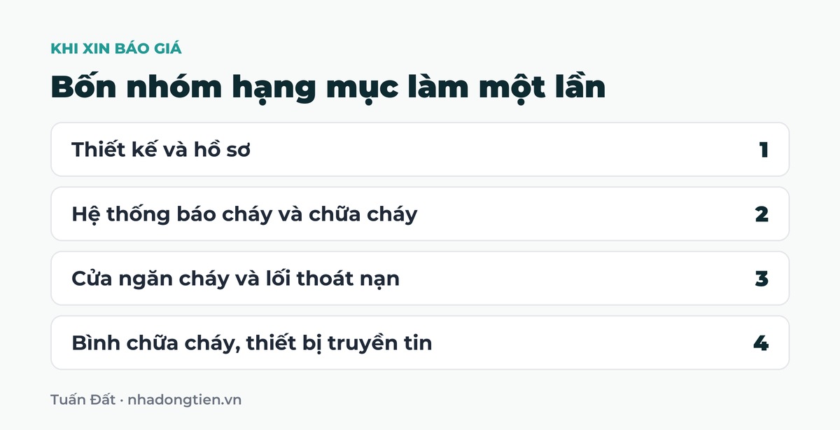 Bảng tóm tắt bốn nhóm hạng mục làm một lần: Thiết kế và hồ sơ; Hệ thống báo cháy và chữa cháy; Cửa ngăn cháy và lối thoát nạn; Bình chữa cháy, thiết bị truyền tin