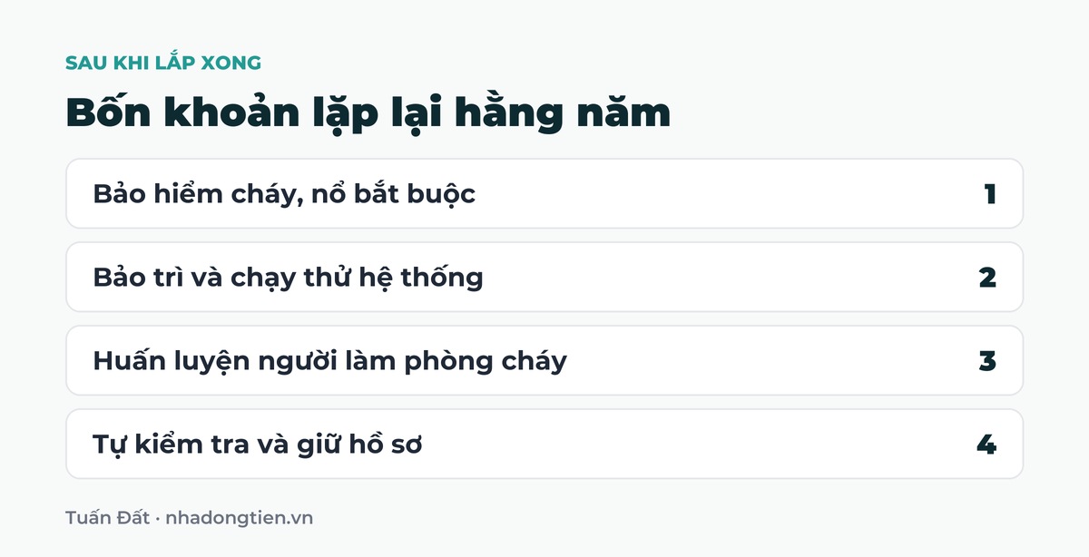 Bảng tóm tắt bốn khoản lặp lại hằng năm: Bảo hiểm cháy, nổ bắt buộc; Bảo trì và chạy thử hệ thống; Huấn luyện người làm phòng cháy; Tự kiểm tra và giữ hồ sơ