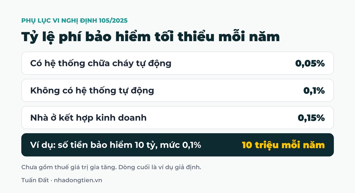 Bảng tóm tắt tỷ lệ phí bảo hiểm tối thiểu mỗi năm: Có hệ thống chữa cháy tự động 0,05%; Không có hệ thống tự động 0,1%; Nhà ở kết hợp kinh doanh 0,15%; Ví dụ: số tiền bảo hiểm 10 tỷ, mức 0,1% 10 triệu mỗi năm