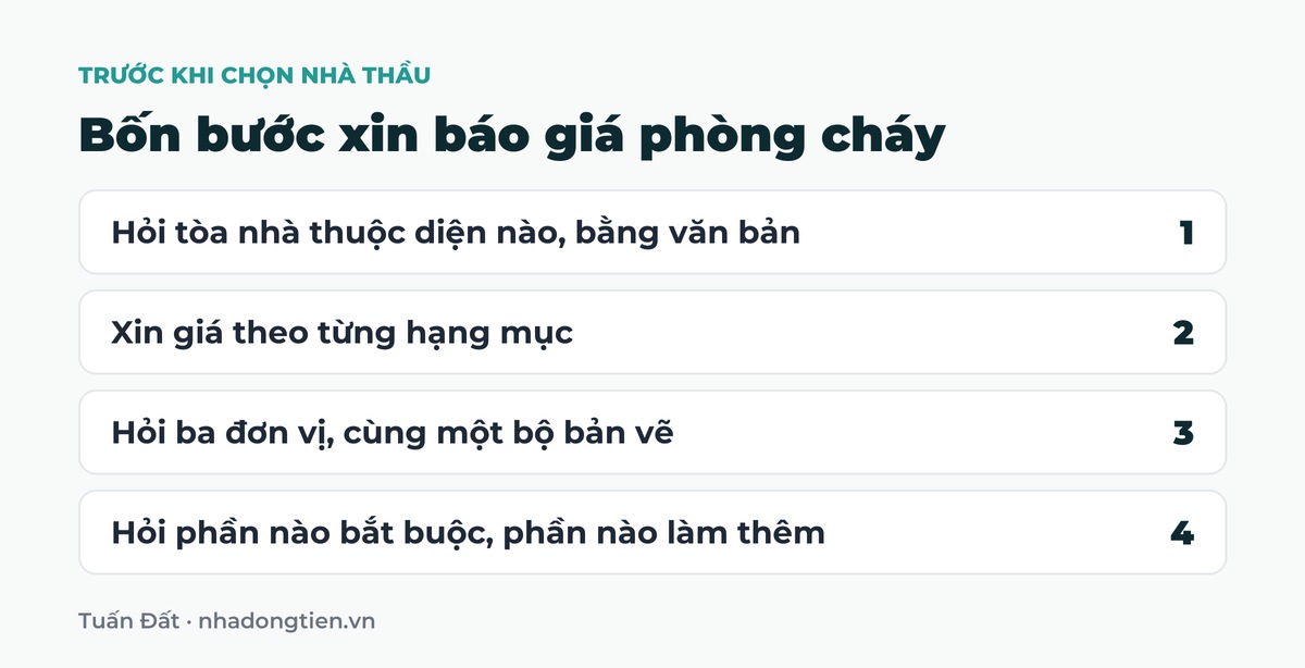 Bảng tóm tắt bốn bước xin báo giá phòng cháy: Hỏi tòa nhà thuộc diện nào, bằng văn bản; Xin giá theo từng hạng mục; Hỏi ba đơn vị, cùng một bộ bản vẽ; Hỏi phần nào bắt buộc, phần nào làm thêm