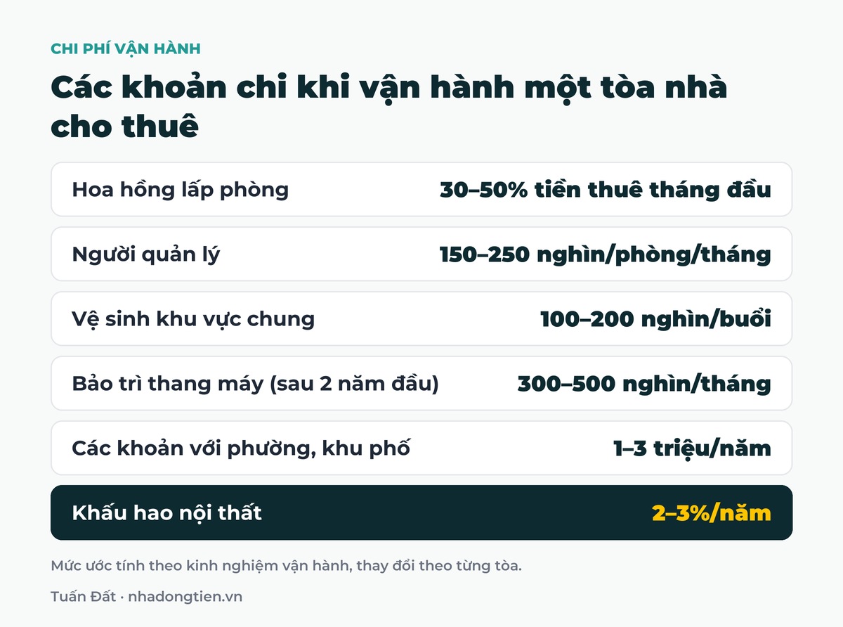Bảng tóm tắt các khoản chi khi vận hành một tòa nhà cho thuê: Hoa hồng lấp phòng 30–50% tiền thuê tháng đầu; Người quản lý 150–250 nghìn/phòng/tháng; Vệ sinh khu vực chung 100–200 nghìn/buổi; Bảo trì thang máy (sau 2 năm đầu) 300–500 nghìn/tháng; Các khoản với phường, khu phố 1–3 triệu/năm; Khấu hao nội thất 2–3%/năm