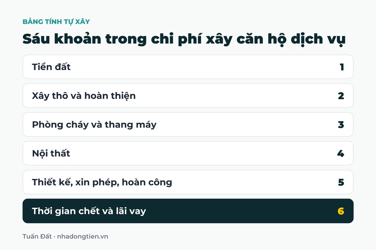 Bảng tóm tắt sáu khoản trong chi phí xây căn hộ dịch vụ: Tiền đất; Xây thô và hoàn thiện; Phòng cháy và thang máy; Nội thất; Thiết kế, xin phép, hoàn công; Thời gian chết và lãi vay