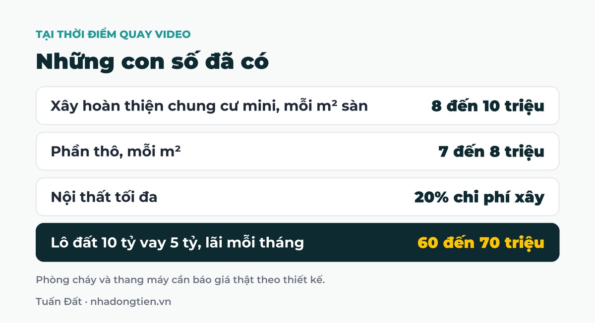 Bảng tóm tắt những con số đã có: Xây hoàn thiện chung cư mini, mỗi m² sàn 8 đến 10 triệu; Phần thô, mỗi m² 7 đến 8 triệu; Nội thất tối đa 20% chi phí xây; Lô đất 10 tỷ vay 5 tỷ, lãi mỗi tháng 60 đến 70 triệu