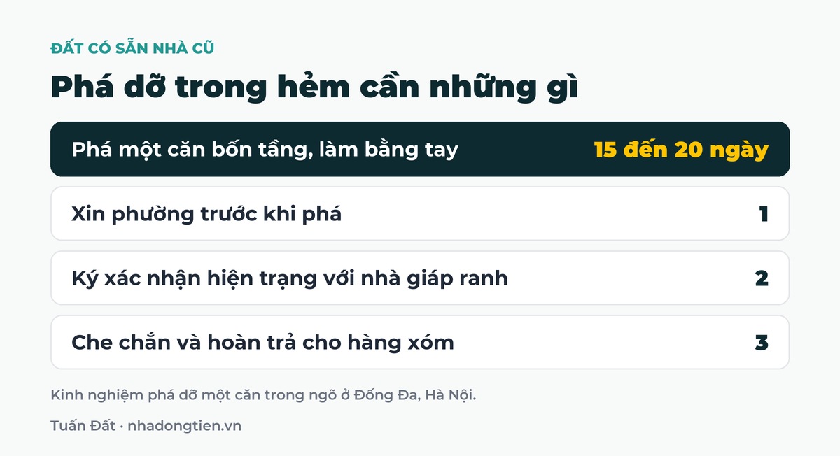 Bảng tóm tắt phá dỡ trong hẻm cần những gì: Phá một căn bốn tầng, làm bằng tay 15 đến 20 ngày; Xin phường trước khi phá; Ký xác nhận hiện trạng với nhà giáp ranh; Che chắn và hoàn trả cho hàng xóm