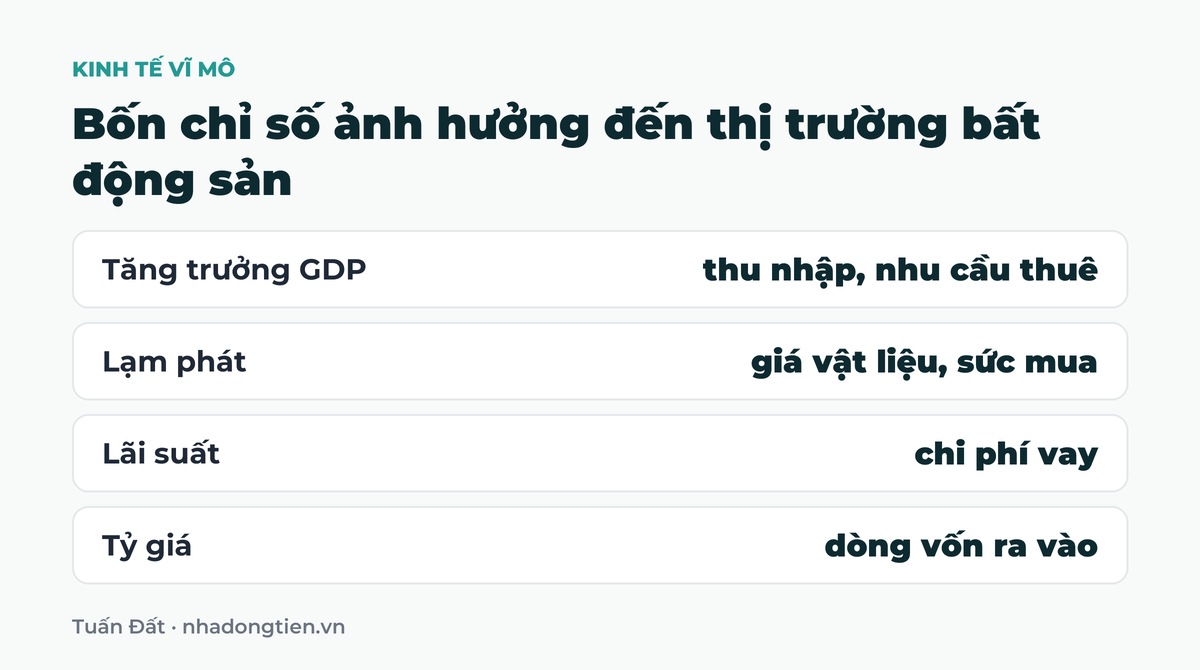 Bảng tóm tắt bốn chỉ số ảnh hưởng đến thị trường bất động sản: Tăng trưởng GDP thu nhập, nhu cầu thuê; Lạm phát giá vật liệu, sức mua; Lãi suất chi phí vay; Tỷ giá dòng vốn ra vào