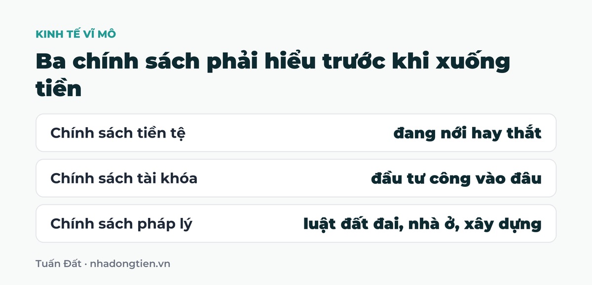Bảng tóm tắt ba chính sách phải hiểu trước khi xuống tiền: Chính sách tiền tệ đang nới hay thắt; Chính sách tài khóa đầu tư công vào đâu; Chính sách pháp lý luật đất đai, nhà ở, xây dựng