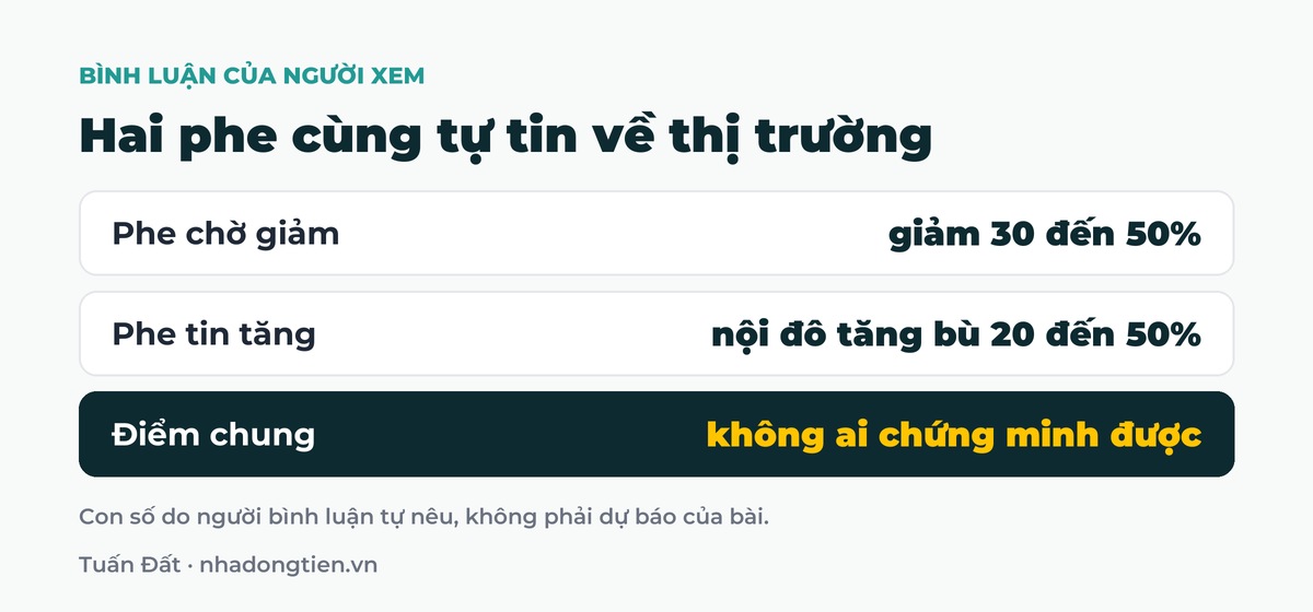 Bảng tóm tắt hai phe cùng tự tin về thị trường: Phe chờ giảm giảm 30 đến 50%; Phe tin tăng nội đô tăng bù 20 đến 50%; Điểm chung không ai chứng minh được