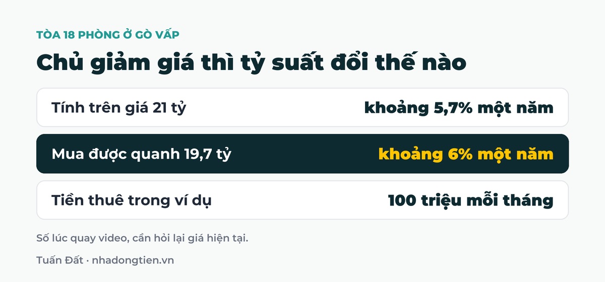 Bảng tóm tắt chủ giảm giá thì tỷ suất đổi thế nào: Tính trên giá 21 tỷ khoảng 5,7% một năm; Mua được quanh 19,7 tỷ khoảng 6% một năm; Tiền thuê trong ví dụ 100 triệu mỗi tháng