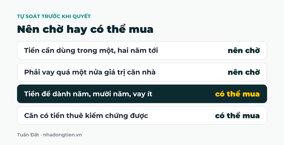 Bảng tóm tắt nên chờ hay có thể mua: Tiền cần dùng trong một, hai năm tới nên chờ; Phải vay quá một nửa giá trị căn nhà nên chờ; Tiền để dành năm, mười năm, vay ít có thể mua; Căn có tiền thuê kiểm chứng được có thể mua