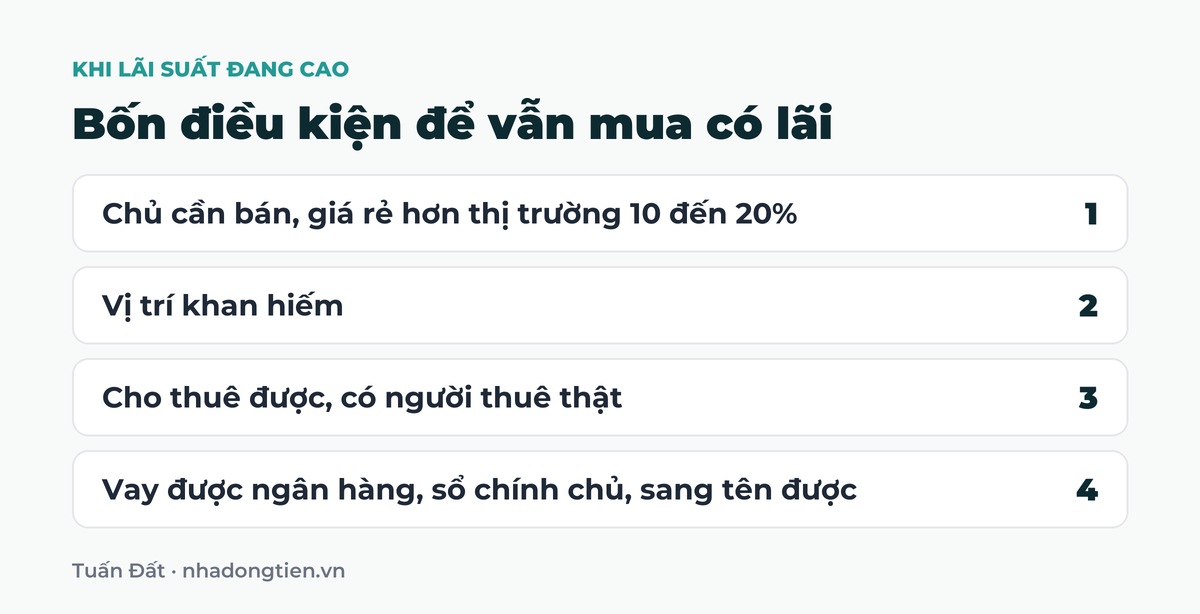Bảng tóm tắt bốn điều kiện để vẫn mua có lãi: Chủ cần bán, giá rẻ hơn thị trường 10 đến 20%; Vị trí khan hiếm; Cho thuê được, có người thuê thật; Vay được ngân hàng, sổ chính chủ, sang tên được