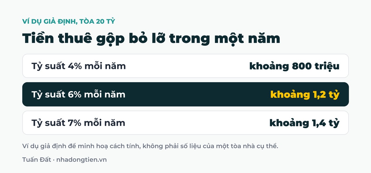 Bảng tóm tắt tiền thuê gộp bỏ lỡ trong một năm: Tỷ suất 4% mỗi năm khoảng 800 triệu; Tỷ suất 6% mỗi năm khoảng 1,2 tỷ; Tỷ suất 7% mỗi năm khoảng 1,4 tỷ