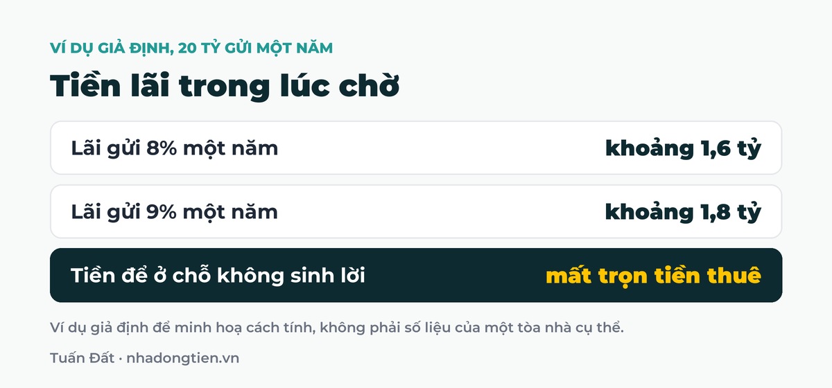 Bảng tóm tắt tiền lãi trong lúc chờ: Lãi gửi 8% một năm khoảng 1,6 tỷ; Lãi gửi 9% một năm khoảng 1,8 tỷ; Tiền để ở chỗ không sinh lời mất trọn tiền thuê