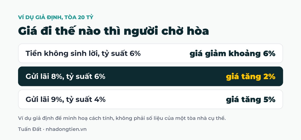 Bảng tóm tắt giá đi thế nào thì người chờ hòa: Tiền không sinh lời, tỷ suất 6% giá giảm khoảng 6%; Gửi lãi 8%, tỷ suất 6% giá tăng 2%; Gửi lãi 9%, tỷ suất 4% giá tăng 5%