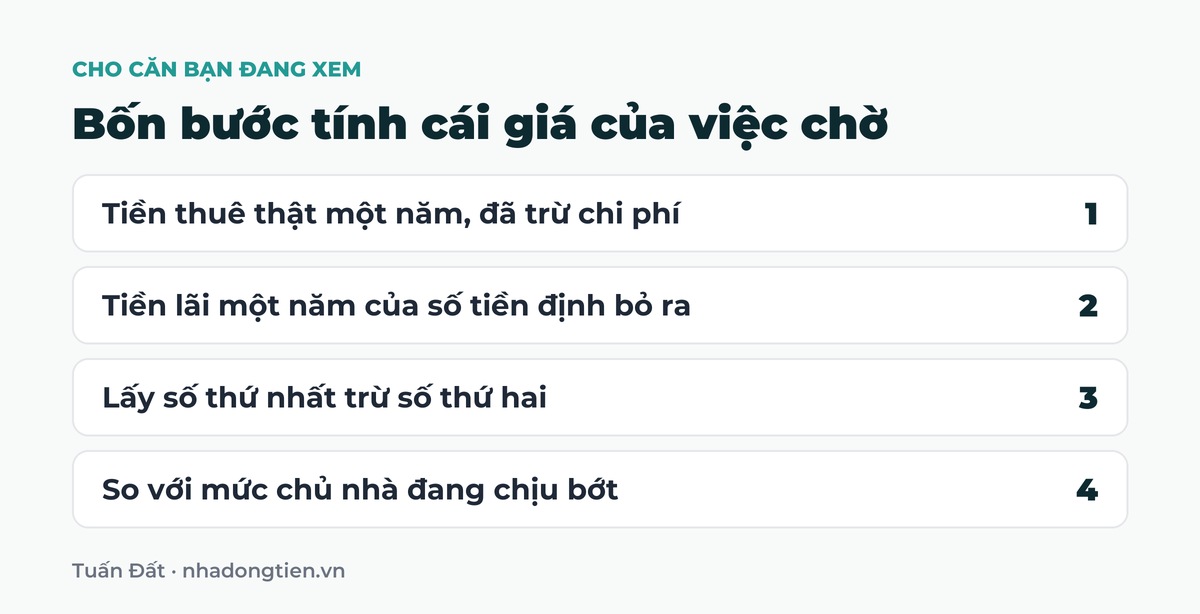 Bảng tóm tắt bốn bước tính cái giá của việc chờ: Tiền thuê thật một năm, đã trừ chi phí; Tiền lãi một năm của số tiền định bỏ ra; Lấy số thứ nhất trừ số thứ hai; So với mức chủ nhà đang chịu bớt