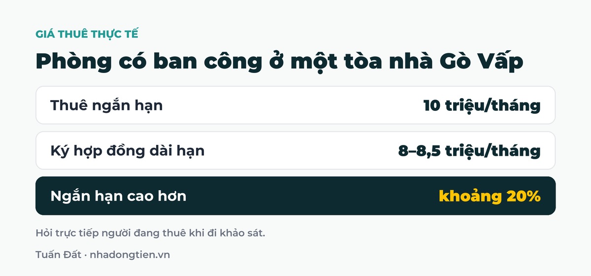 Bảng tóm tắt phòng có ban công ở một tòa nhà Gò Vấp: Thuê ngắn hạn 10 triệu/tháng; Ký hợp đồng dài hạn 8–8,5 triệu/tháng; Ngắn hạn cao hơn khoảng 20%