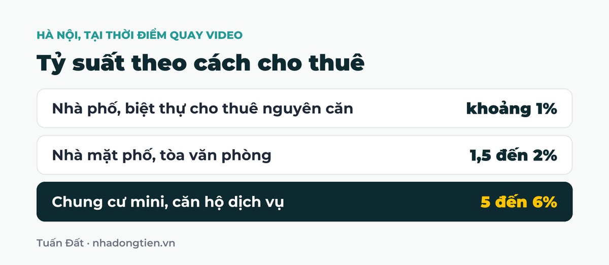 Bảng tóm tắt tỷ suất theo cách cho thuê: Nhà phố, biệt thự cho thuê nguyên căn khoảng 1%; Nhà mặt phố, tòa văn phòng 1,5 đến 2%; Chung cư mini, căn hộ dịch vụ 5 đến 6%