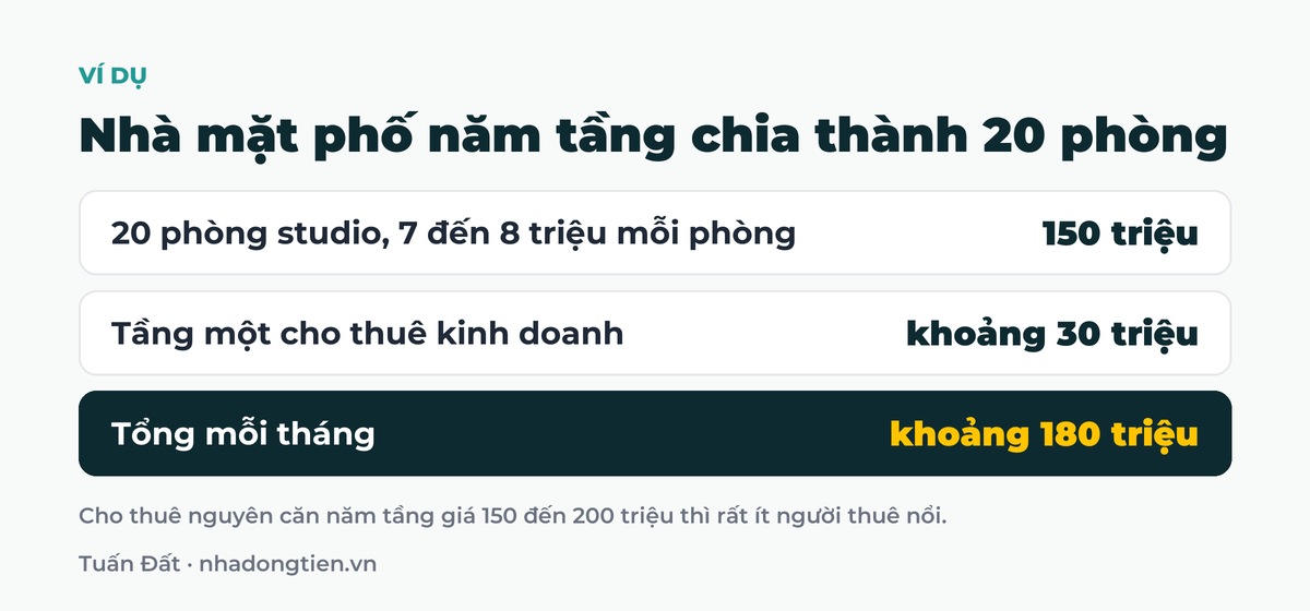Bảng tóm tắt nhà mặt phố năm tầng chia thành 20 phòng: 20 phòng studio, 7 đến 8 triệu mỗi phòng 150 triệu; Tầng một cho thuê kinh doanh khoảng 30 triệu; Tổng mỗi tháng khoảng 180 triệu