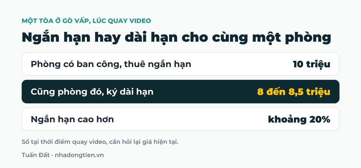 Bảng tóm tắt ngắn hạn hay dài hạn cho cùng một phòng: Phòng có ban công, thuê ngắn hạn 10 triệu; Cũng phòng đó, ký dài hạn 8 đến 8,5 triệu; Ngắn hạn cao hơn khoảng 20%