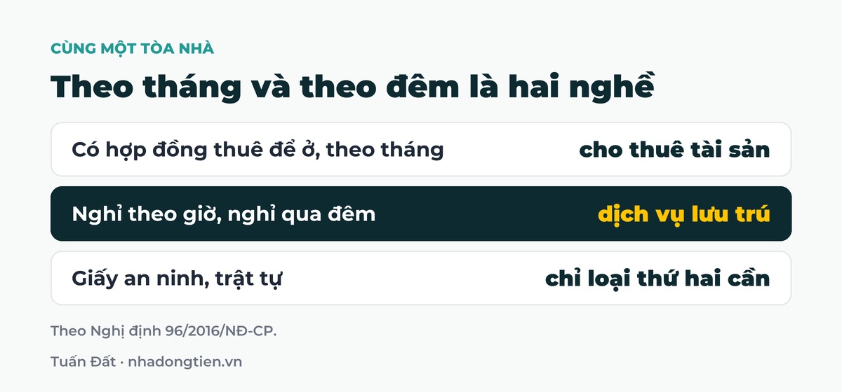 Bảng tóm tắt theo tháng và theo đêm là hai nghề: Có hợp đồng thuê để ở, theo tháng cho thuê tài sản; Nghỉ theo giờ, nghỉ qua đêm dịch vụ lưu trú; Giấy an ninh, trật tự chỉ loại thứ hai cần